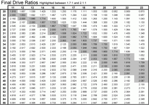 gear ratio chart