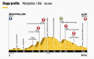 Tour-de-France-2013-Stage-7-profile